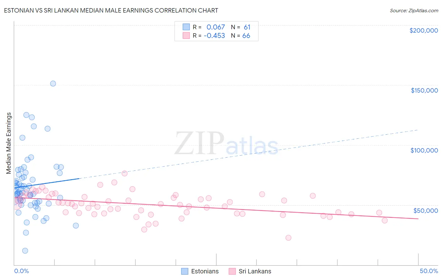 Estonian vs Sri Lankan Median Male Earnings
