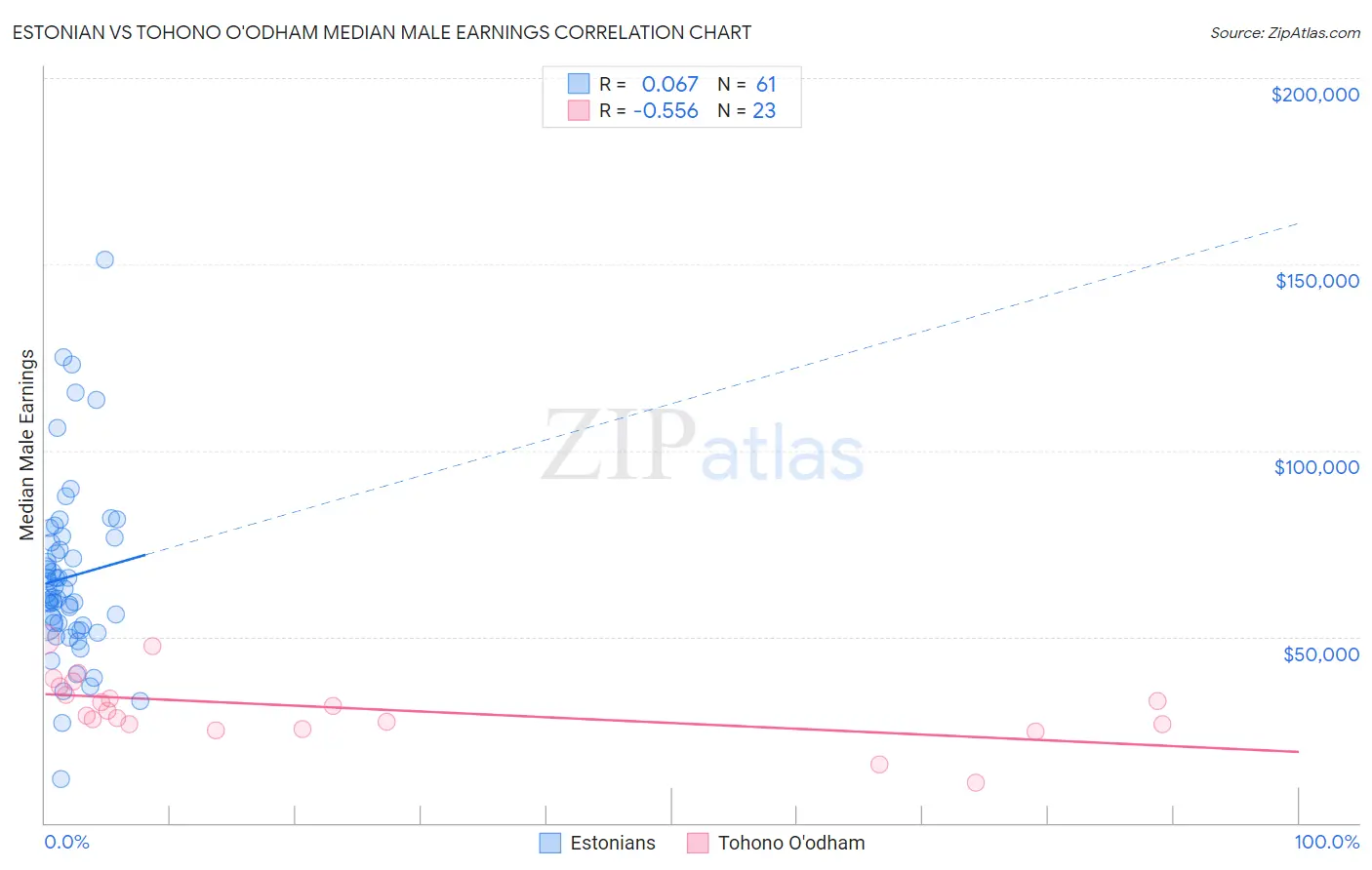 Estonian vs Tohono O'odham Median Male Earnings