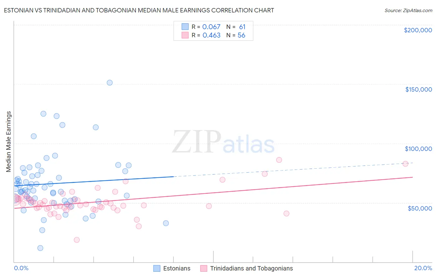 Estonian vs Trinidadian and Tobagonian Median Male Earnings