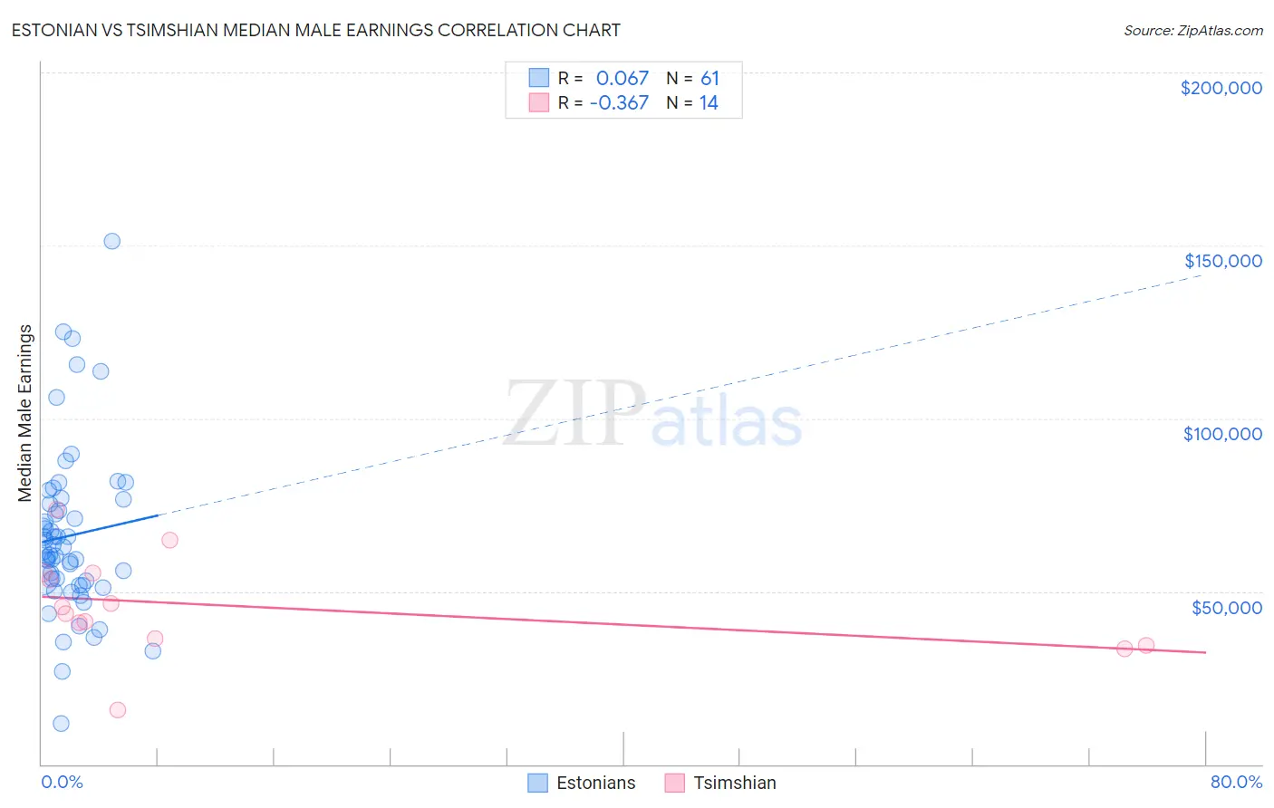 Estonian vs Tsimshian Median Male Earnings