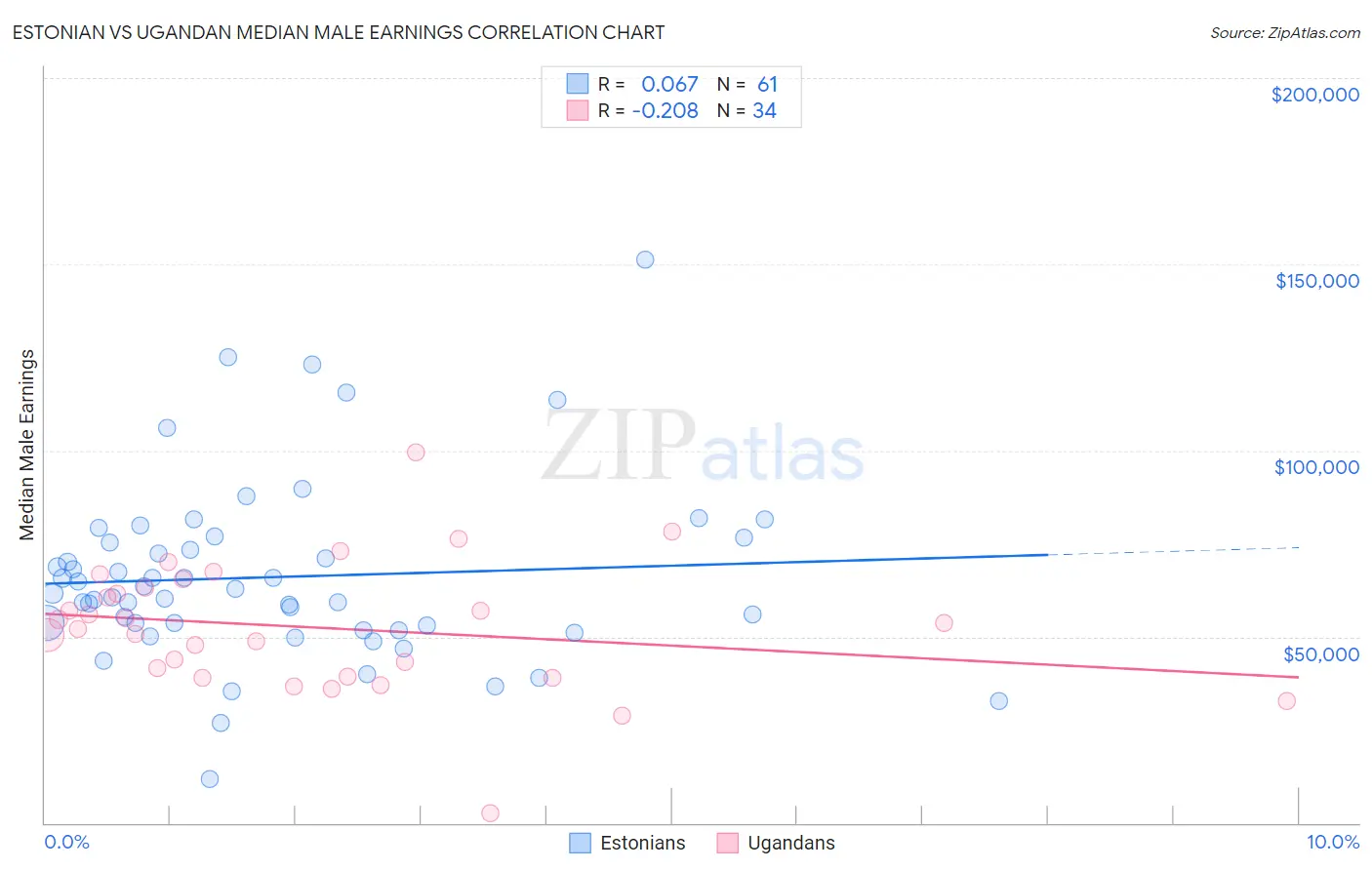 Estonian vs Ugandan Median Male Earnings