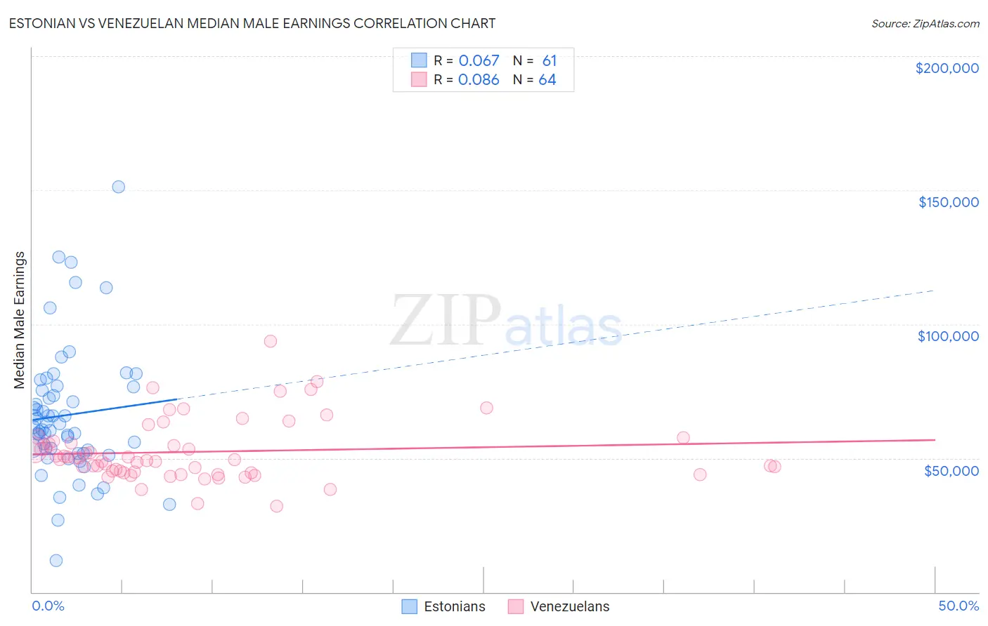 Estonian vs Venezuelan Median Male Earnings