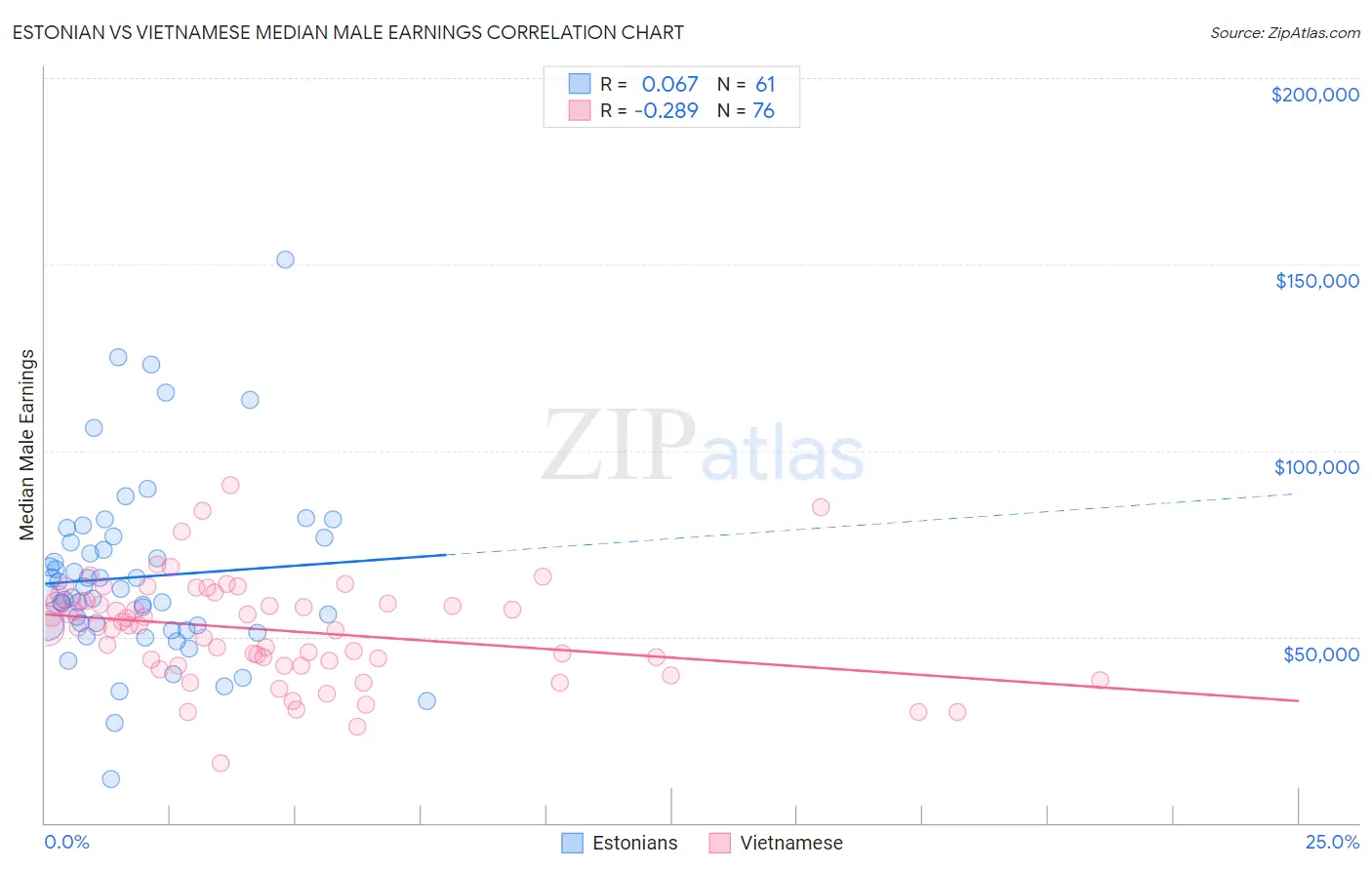 Estonian vs Vietnamese Median Male Earnings