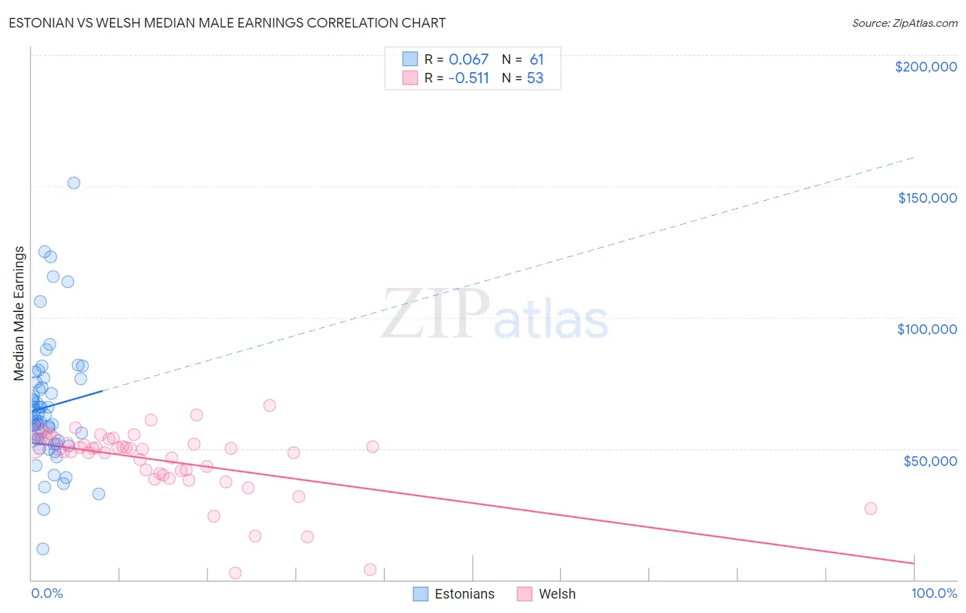 Estonian vs Welsh Median Male Earnings