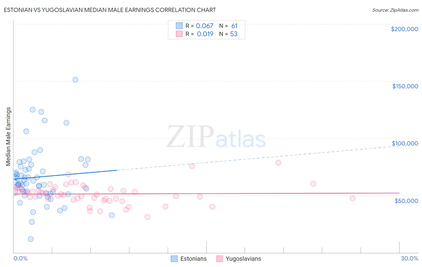 Estonian vs Yugoslavian Median Male Earnings