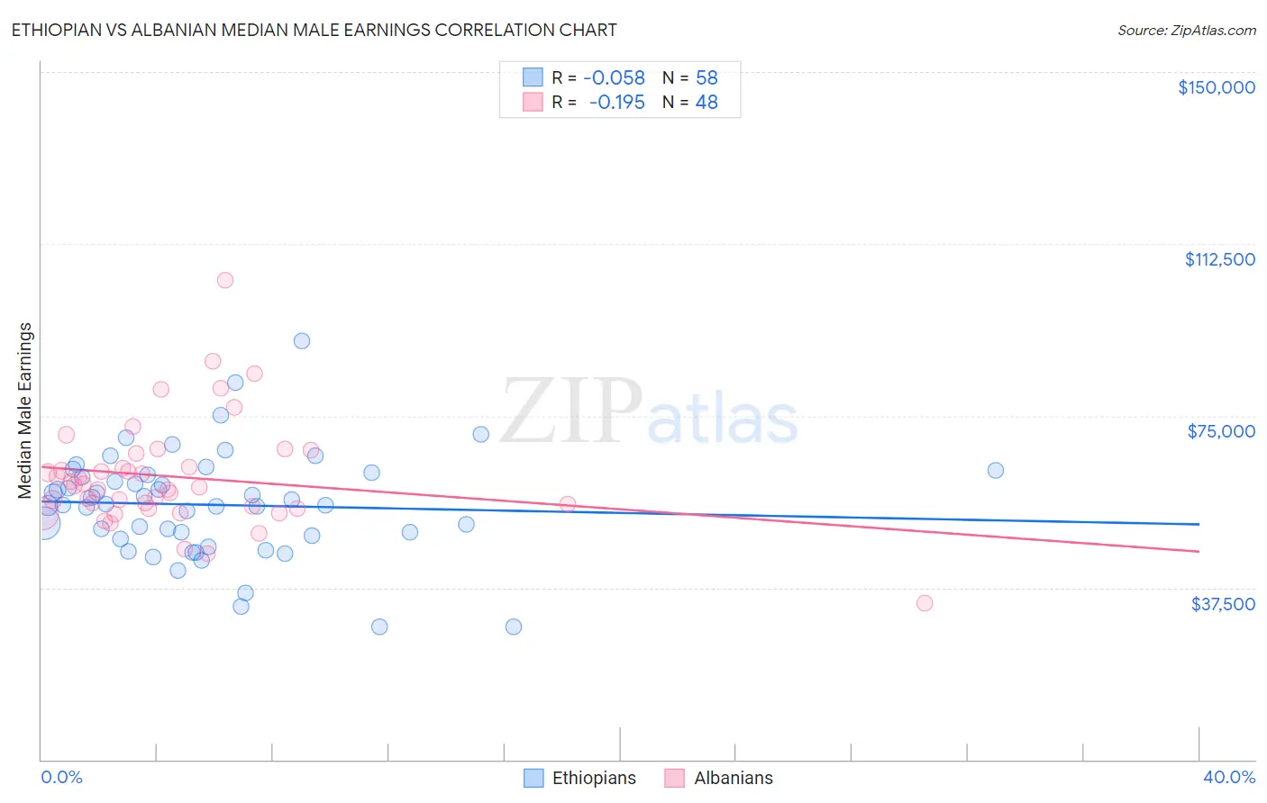 Ethiopian vs Albanian Median Male Earnings