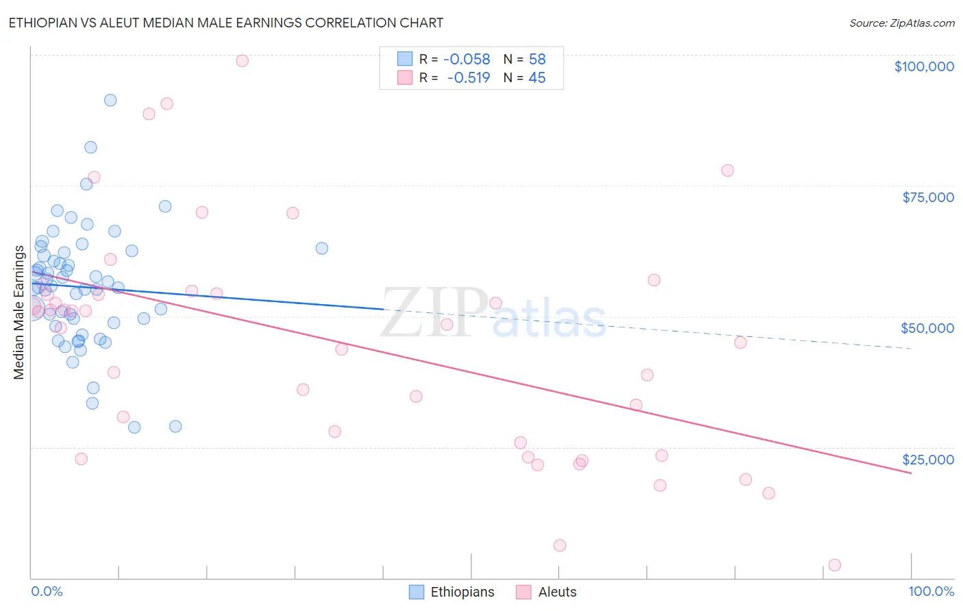 Ethiopian vs Aleut Median Male Earnings