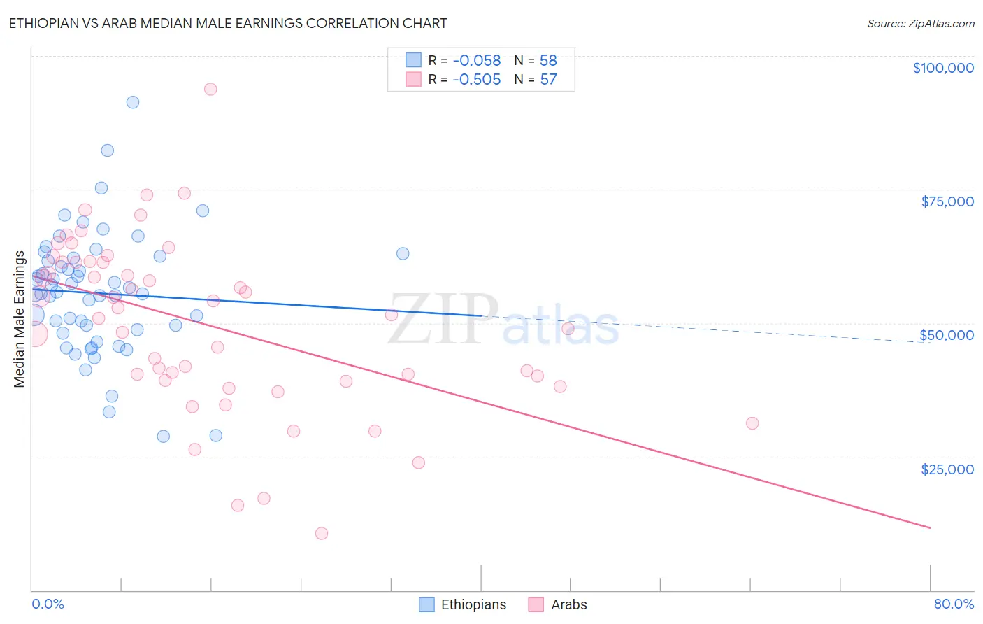 Ethiopian vs Arab Median Male Earnings