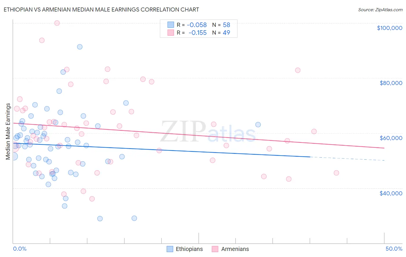 Ethiopian vs Armenian Median Male Earnings