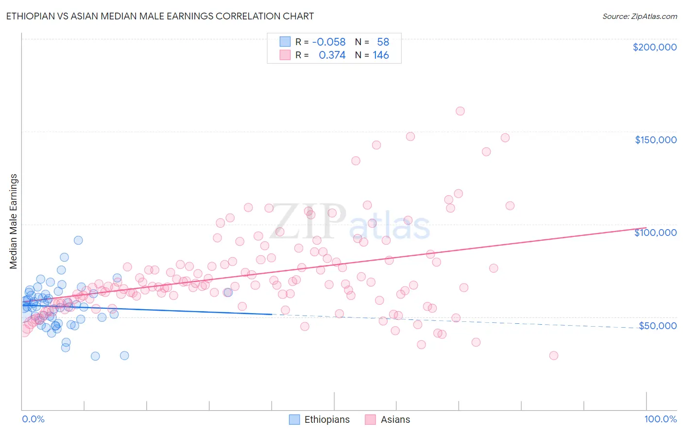 Ethiopian vs Asian Median Male Earnings