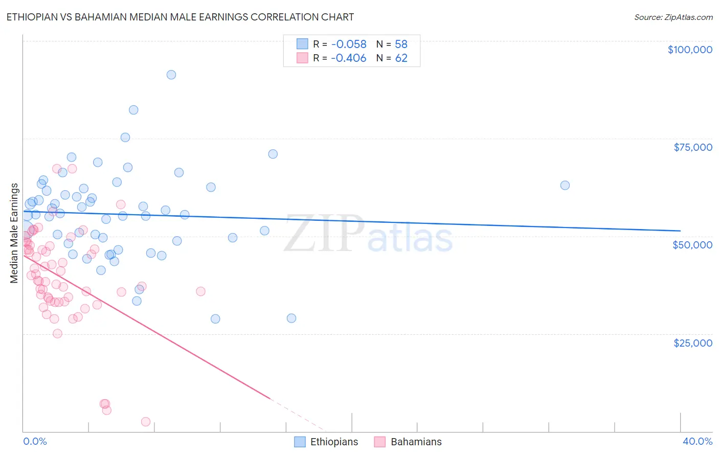 Ethiopian vs Bahamian Median Male Earnings