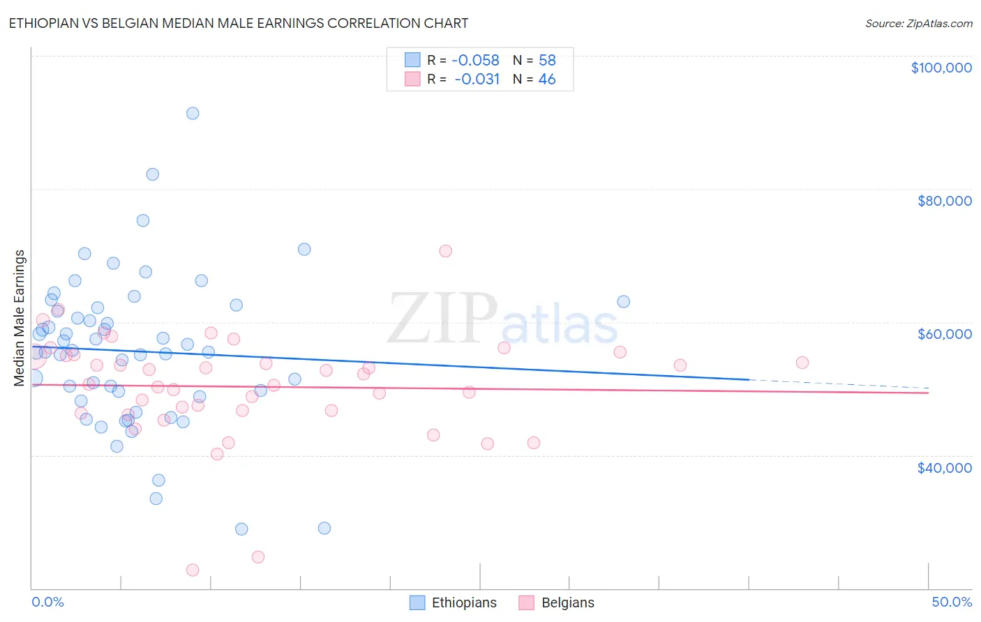 Ethiopian vs Belgian Median Male Earnings