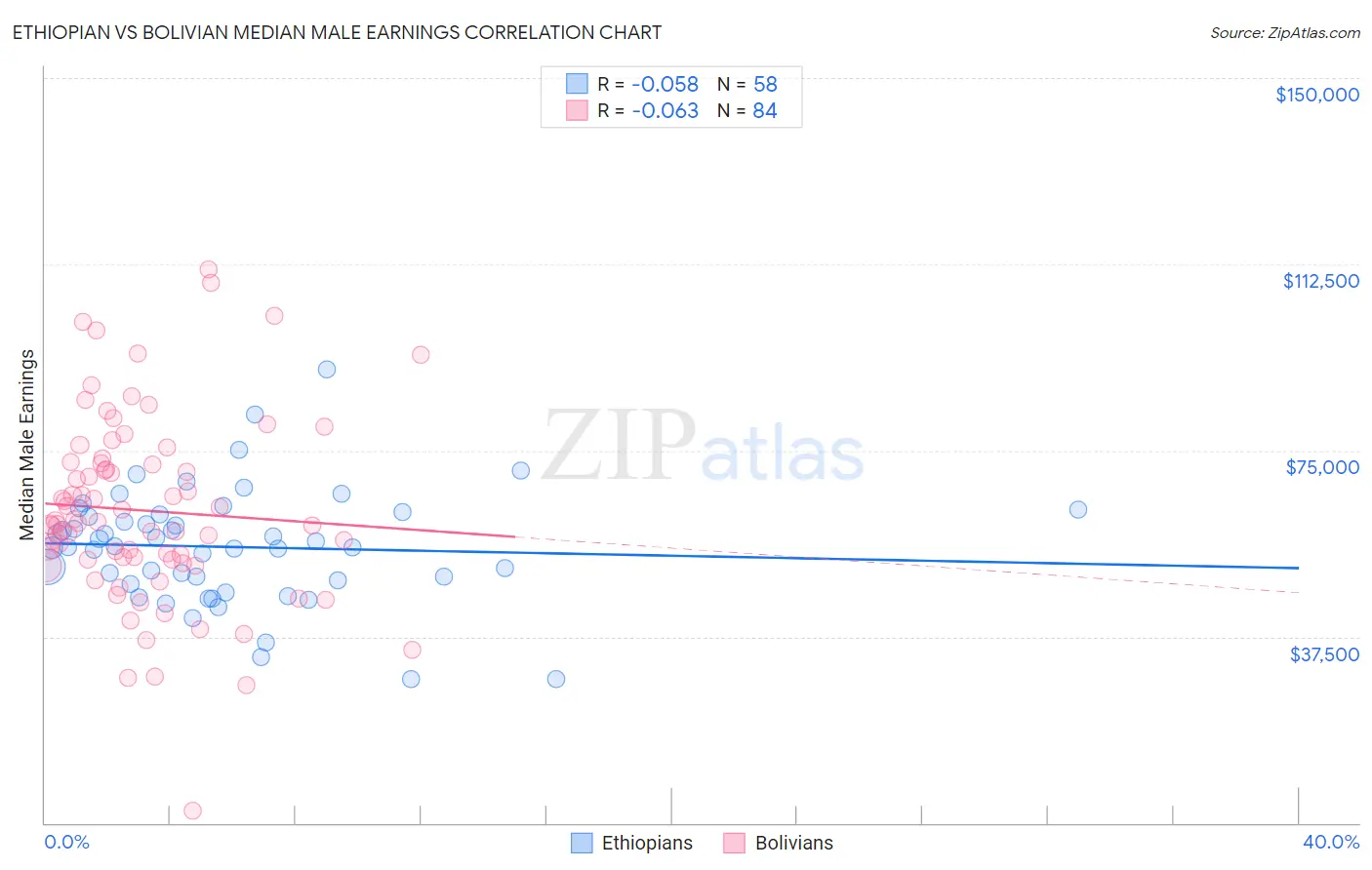 Ethiopian vs Bolivian Median Male Earnings