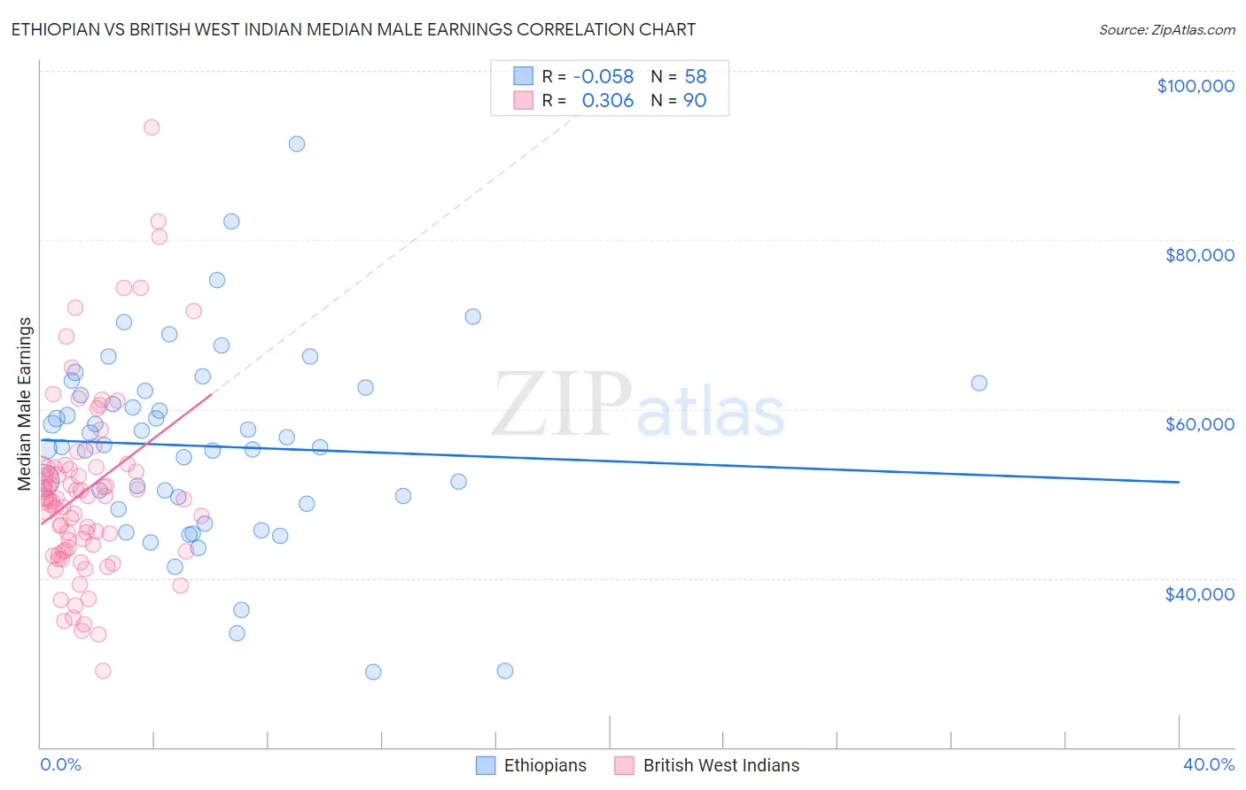 Ethiopian vs British West Indian Median Male Earnings