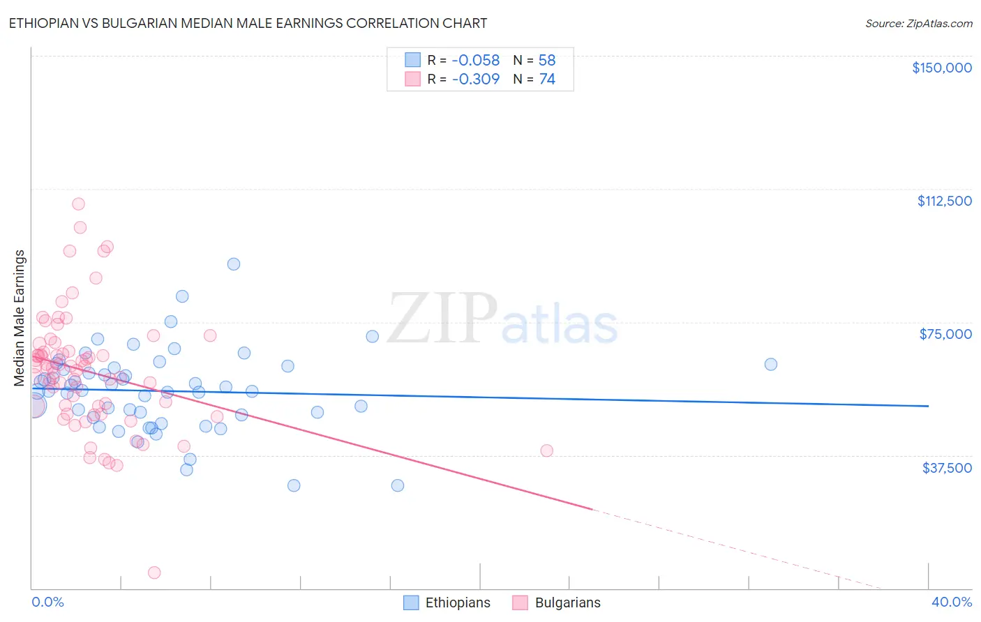 Ethiopian vs Bulgarian Median Male Earnings