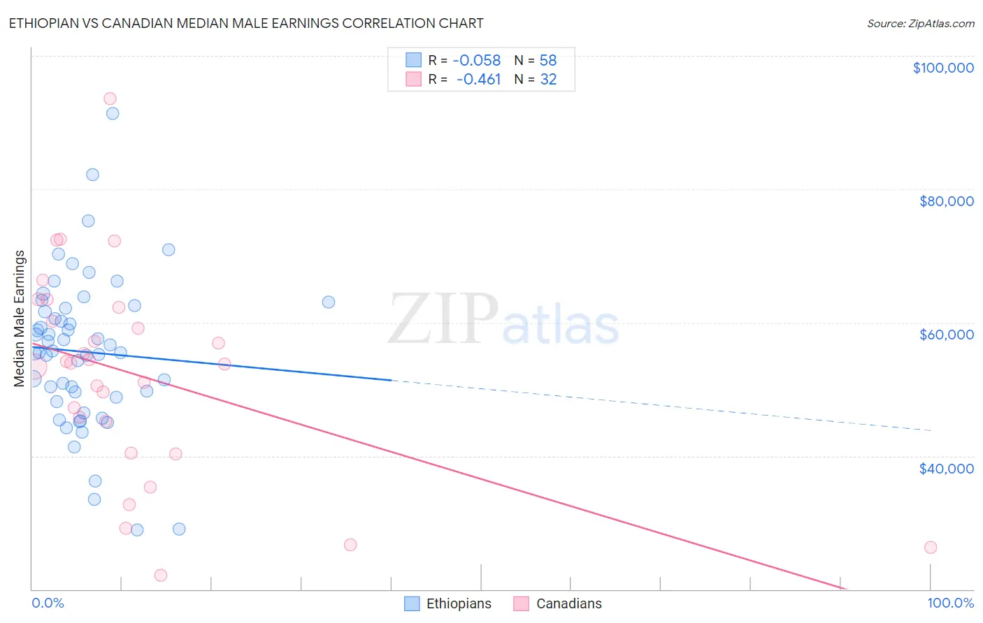 Ethiopian vs Canadian Median Male Earnings