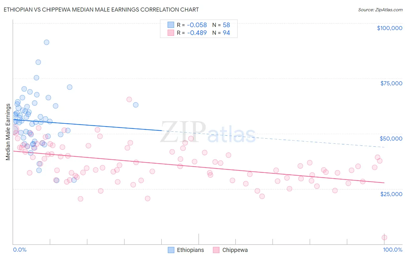 Ethiopian vs Chippewa Median Male Earnings