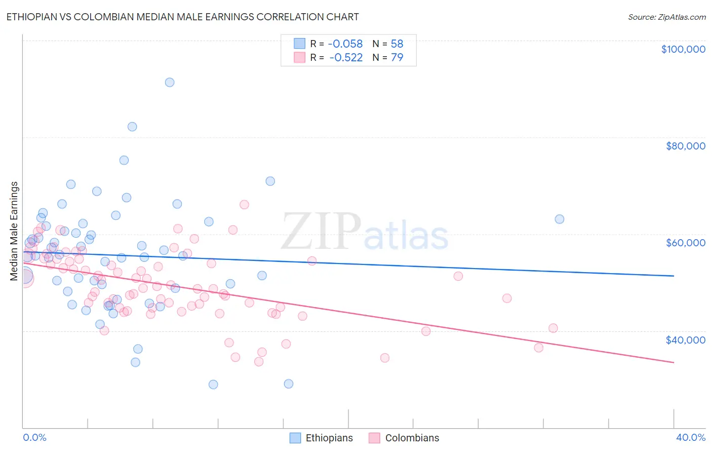Ethiopian vs Colombian Median Male Earnings