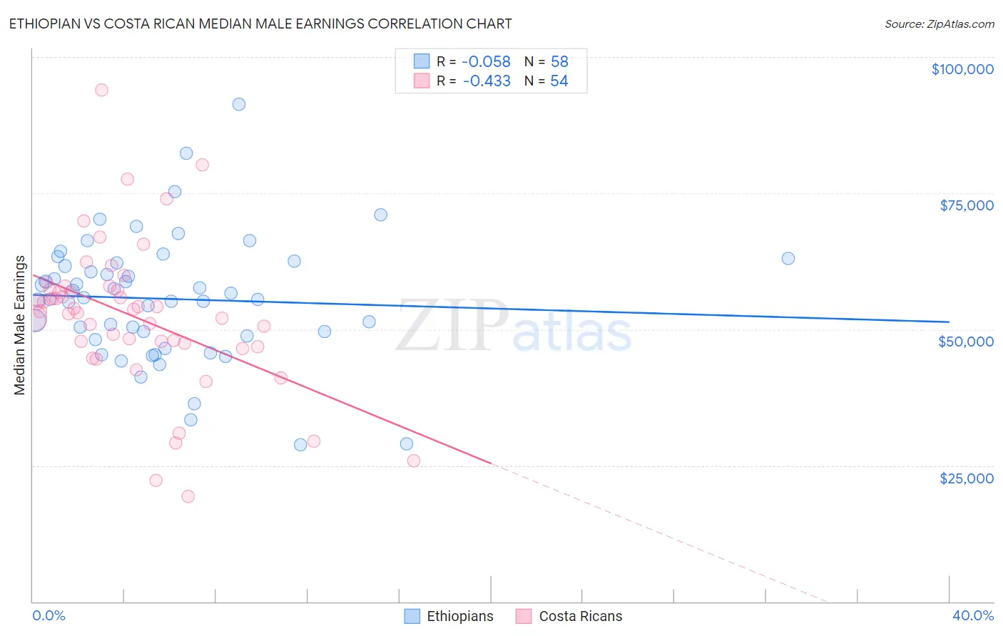 Ethiopian vs Costa Rican Median Male Earnings