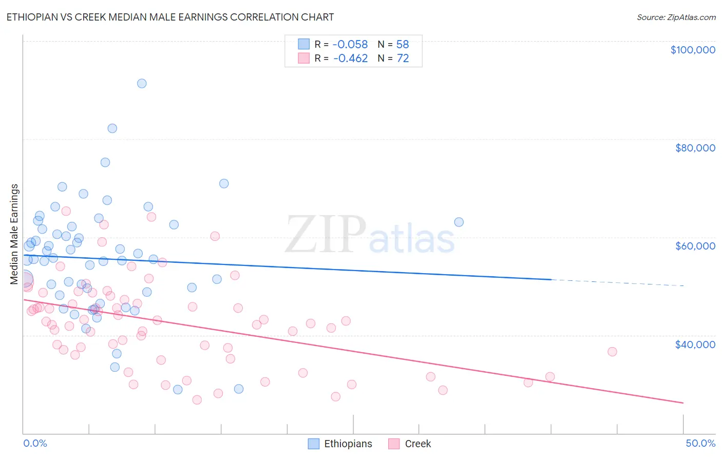 Ethiopian vs Creek Median Male Earnings