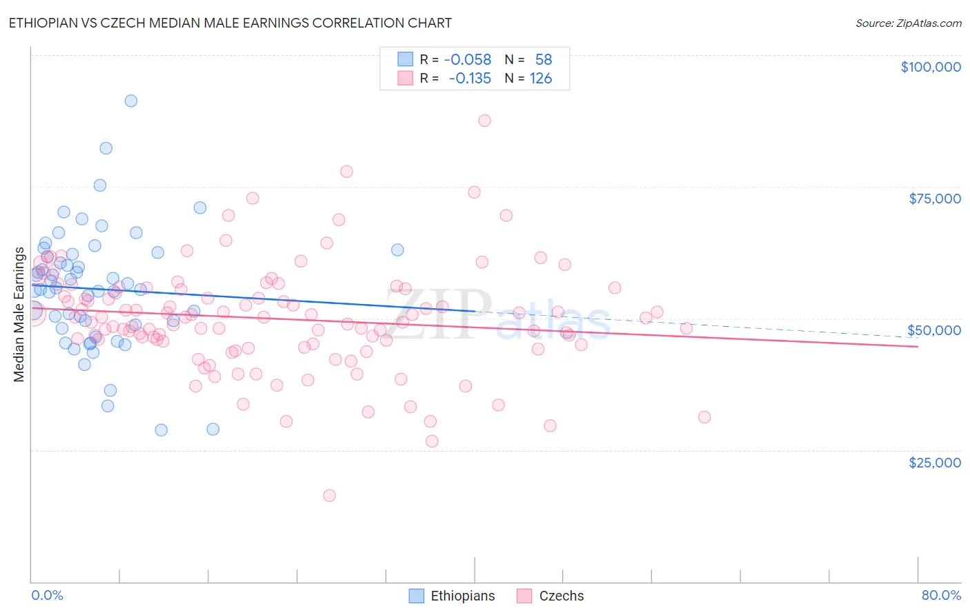 Ethiopian vs Czech Median Male Earnings