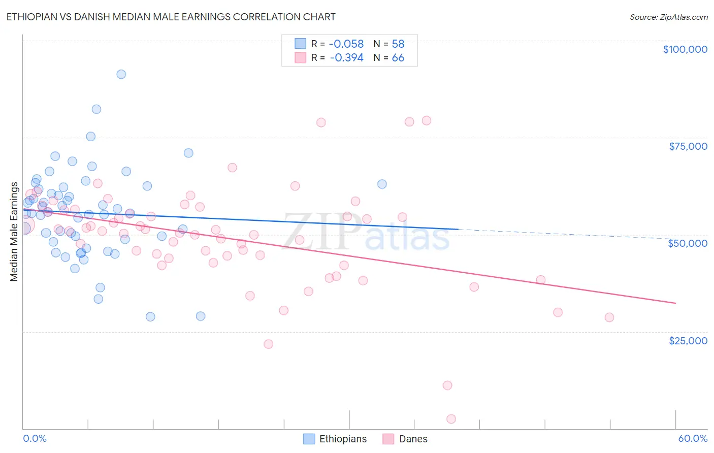 Ethiopian vs Danish Median Male Earnings