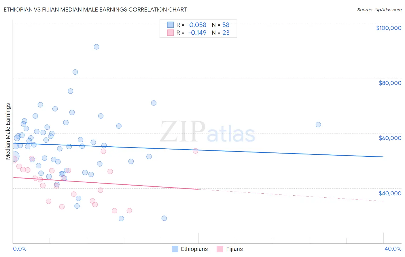 Ethiopian vs Fijian Median Male Earnings