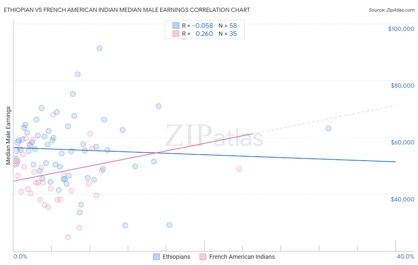Ethiopian vs French American Indian Median Male Earnings