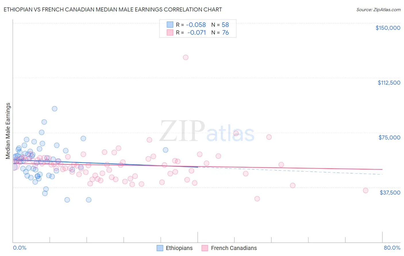 Ethiopian vs French Canadian Median Male Earnings