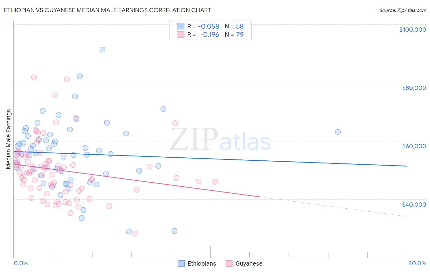 Ethiopian vs Guyanese Median Male Earnings