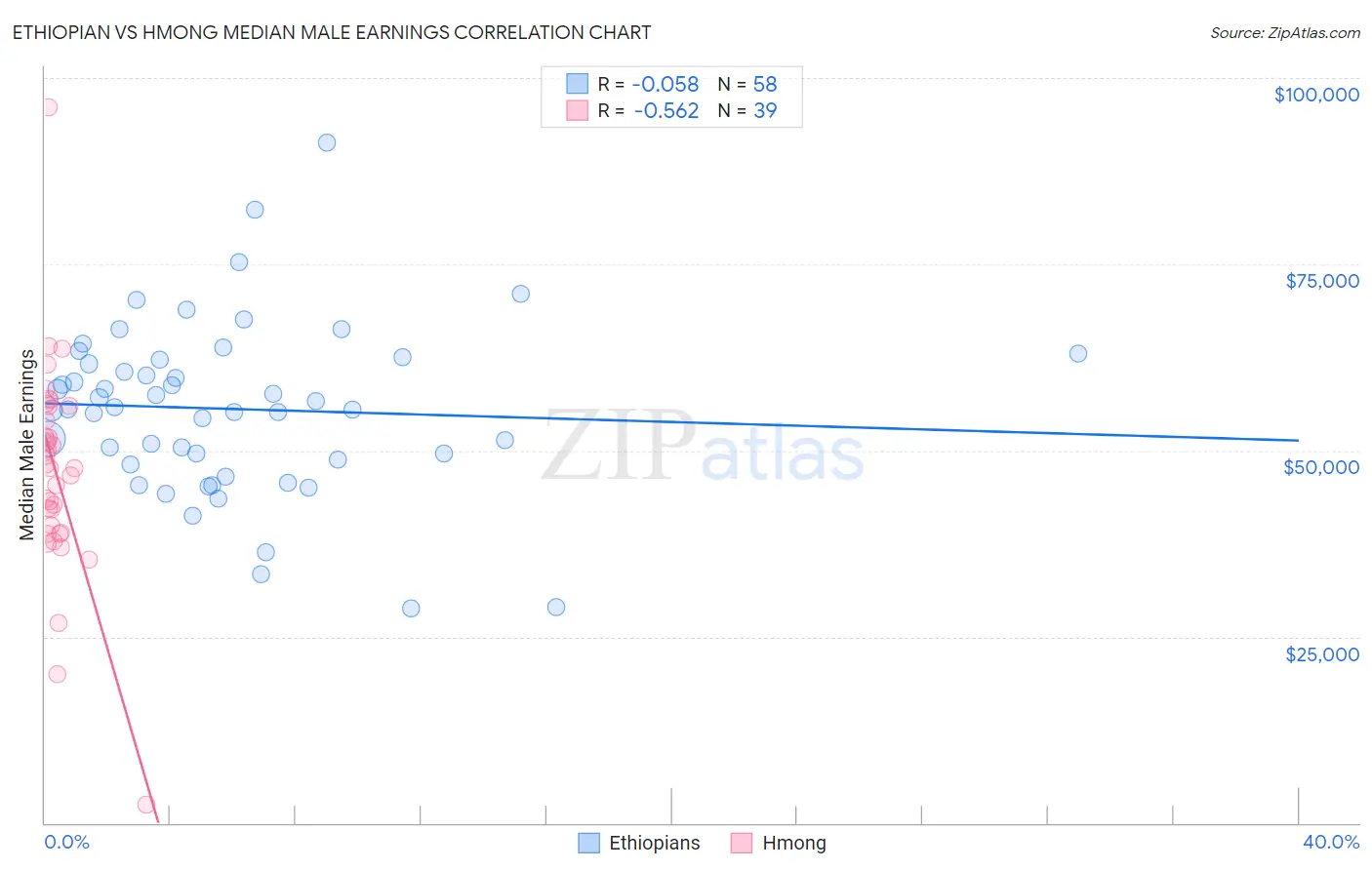 Ethiopian vs Hmong Median Male Earnings
