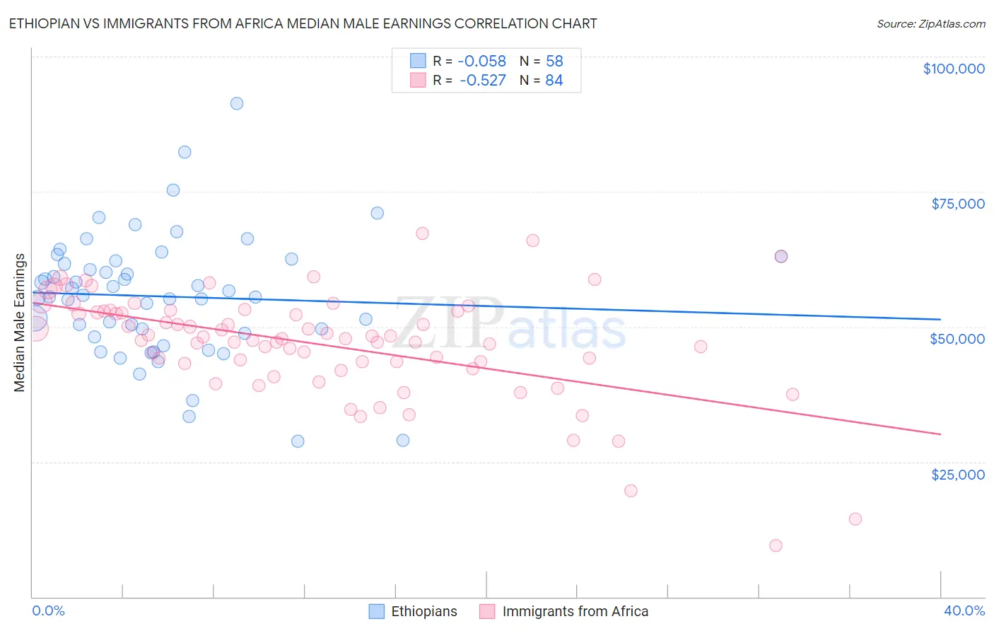 Ethiopian vs Immigrants from Africa Median Male Earnings