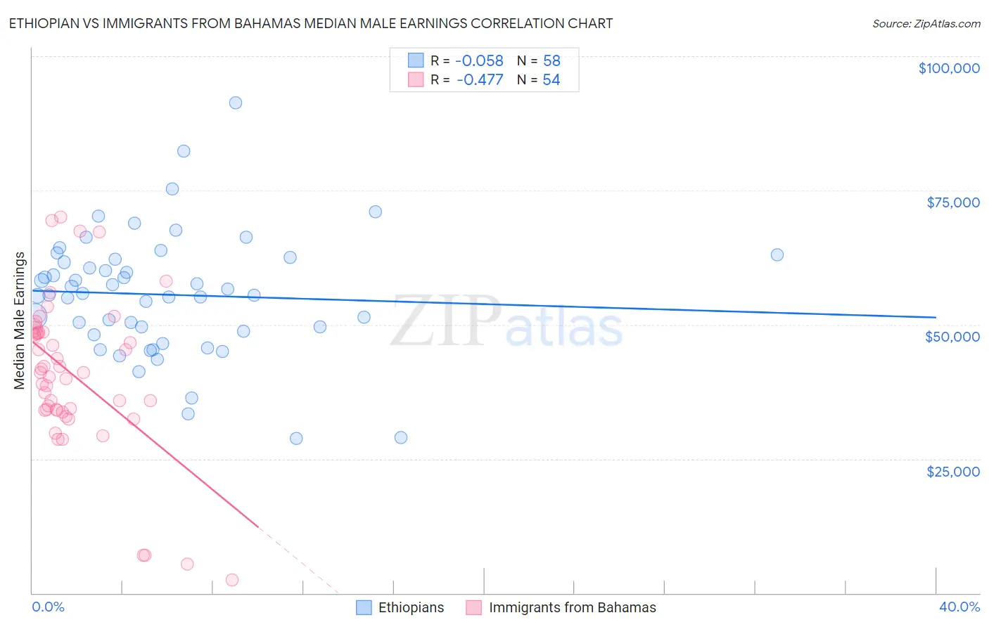 Ethiopian vs Immigrants from Bahamas Median Male Earnings