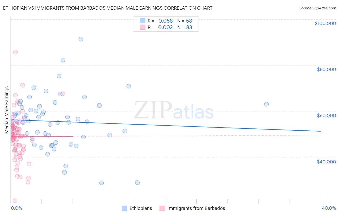 Ethiopian vs Immigrants from Barbados Median Male Earnings
