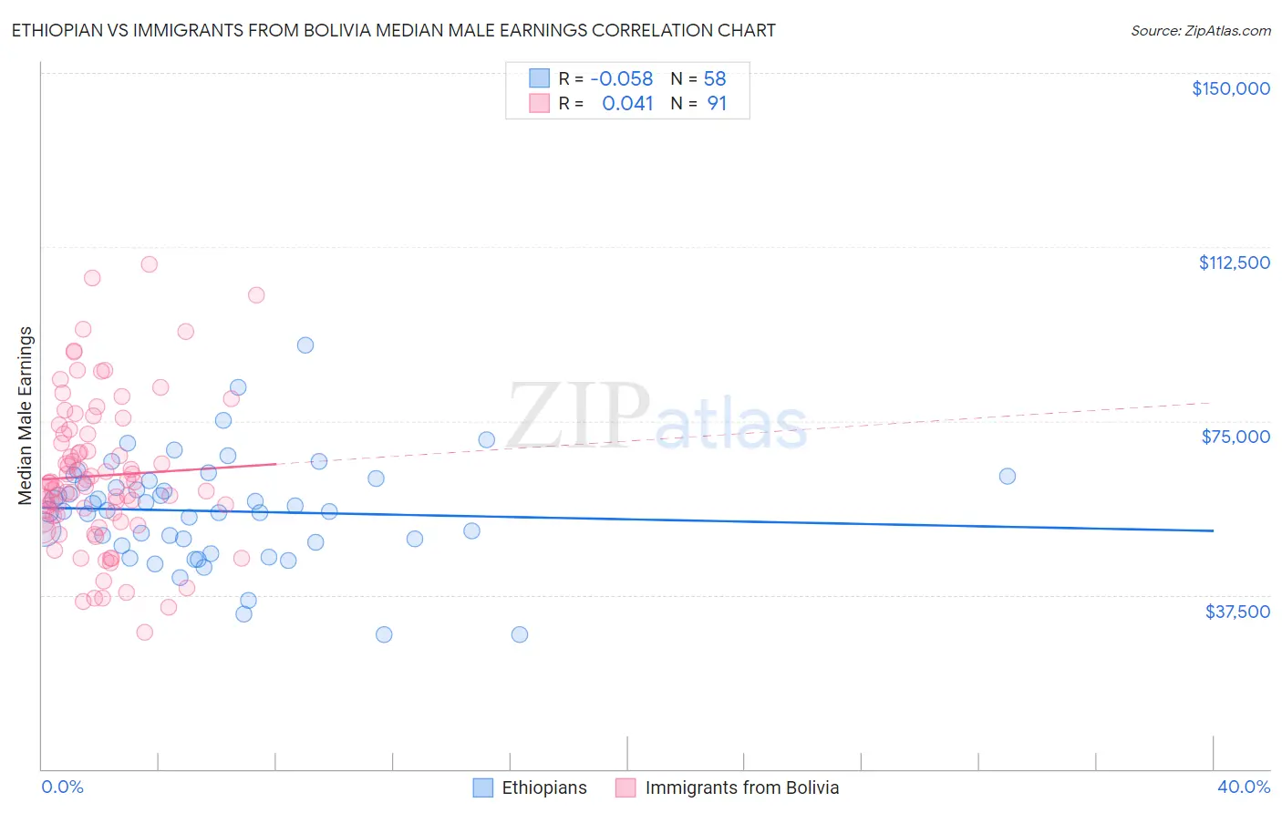 Ethiopian vs Immigrants from Bolivia Median Male Earnings