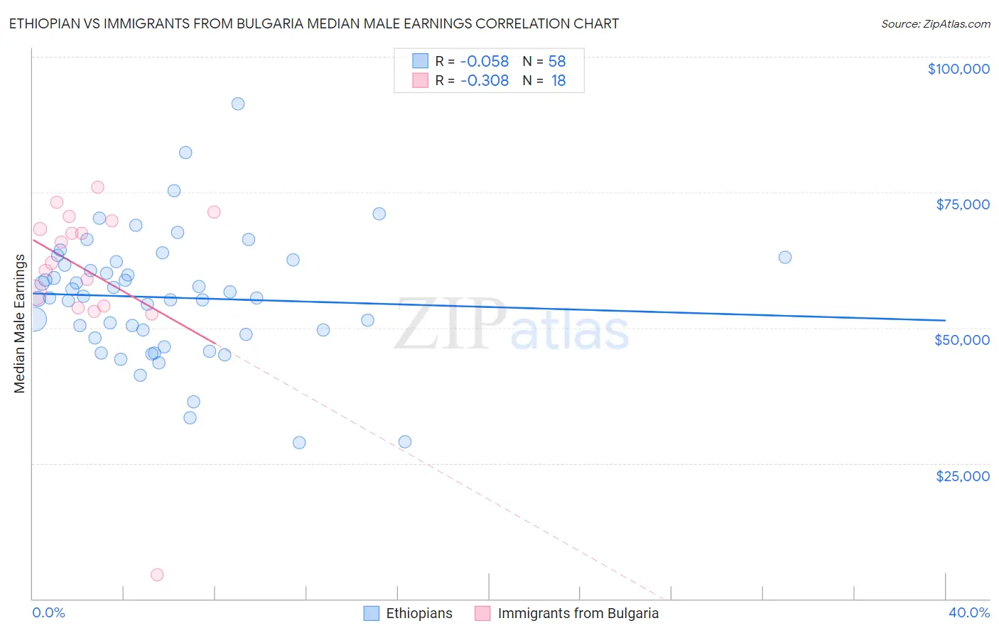 Ethiopian vs Immigrants from Bulgaria Median Male Earnings