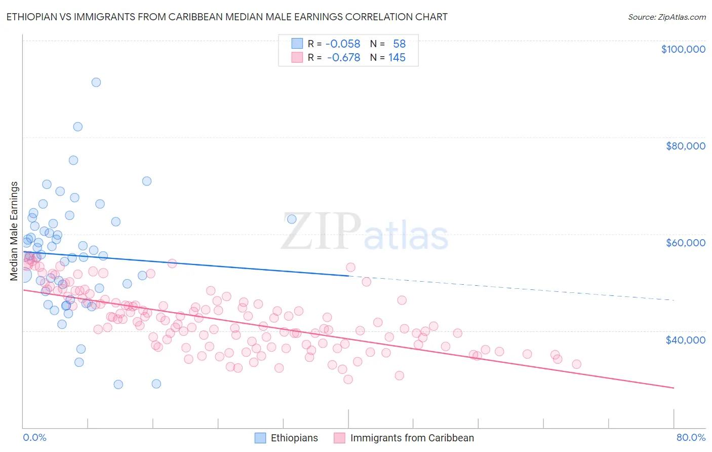 Ethiopian vs Immigrants from Caribbean Median Male Earnings