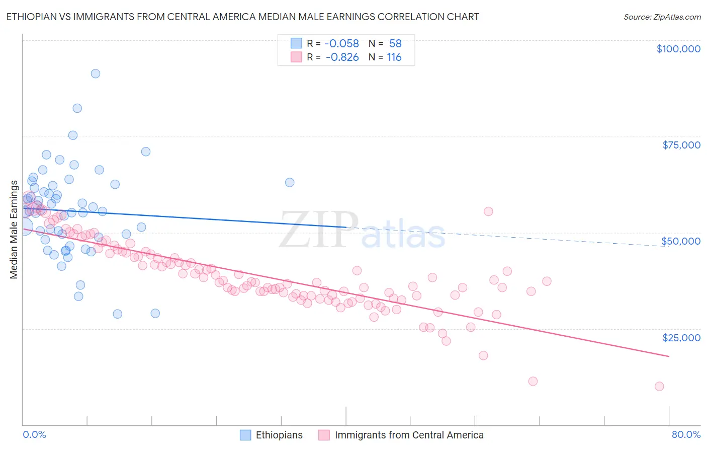 Ethiopian vs Immigrants from Central America Median Male Earnings