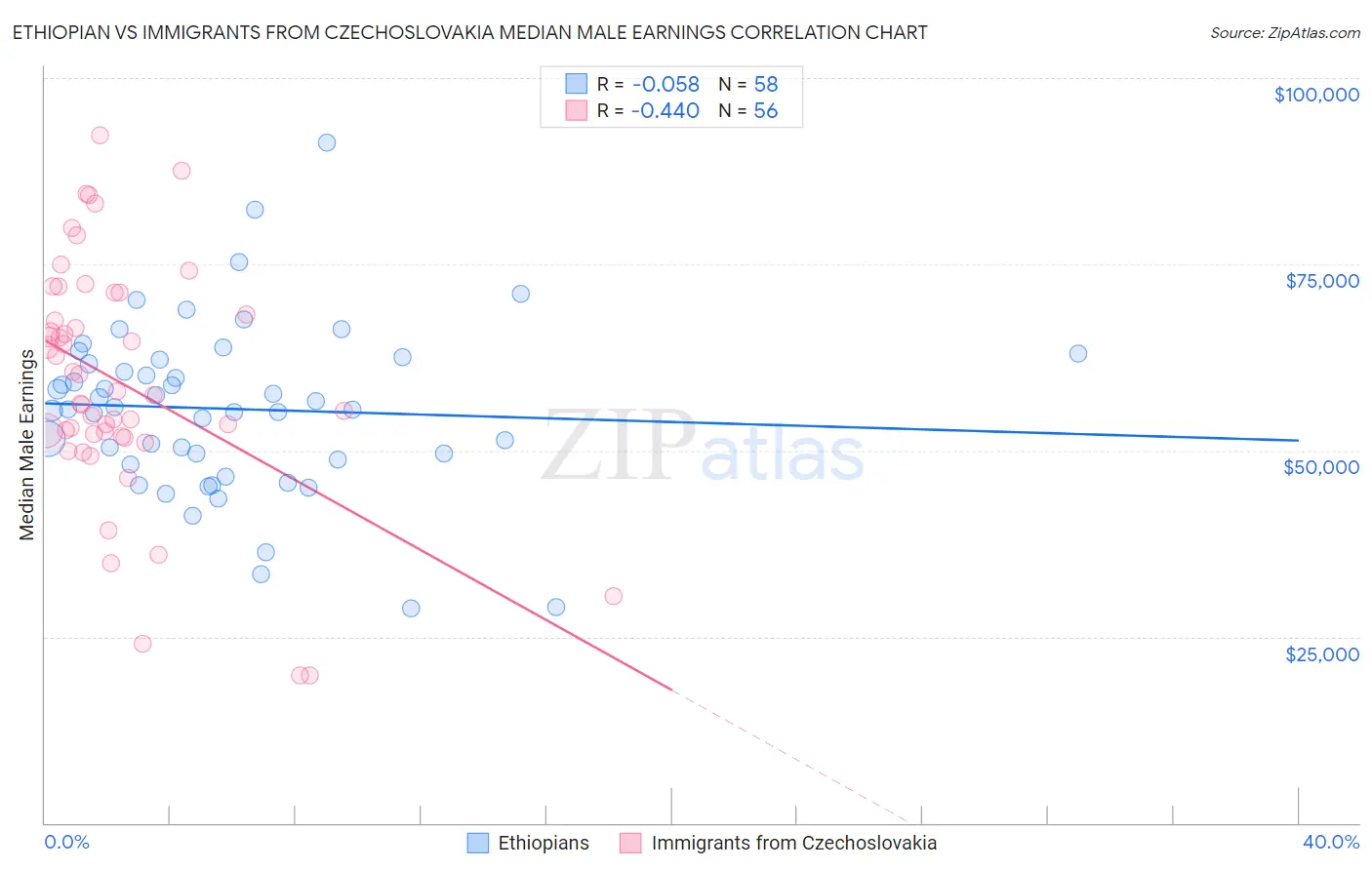 Ethiopian vs Immigrants from Czechoslovakia Median Male Earnings