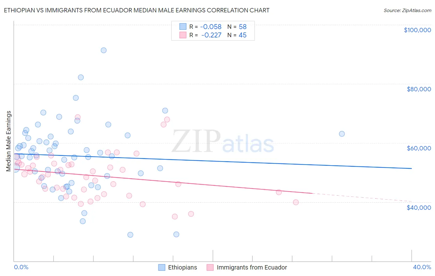 Ethiopian vs Immigrants from Ecuador Median Male Earnings