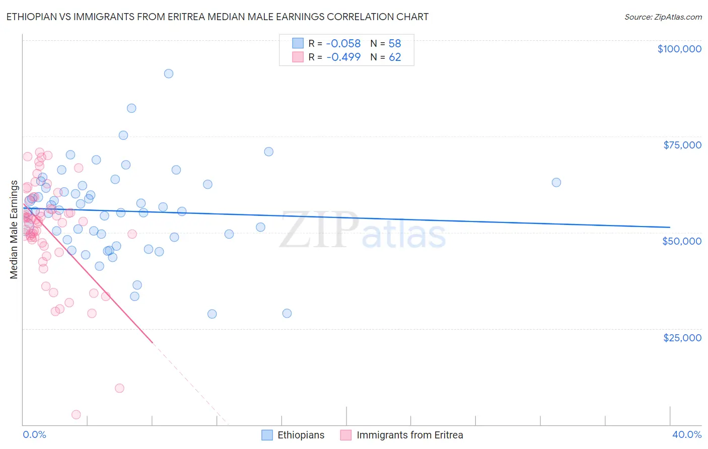 Ethiopian vs Immigrants from Eritrea Median Male Earnings