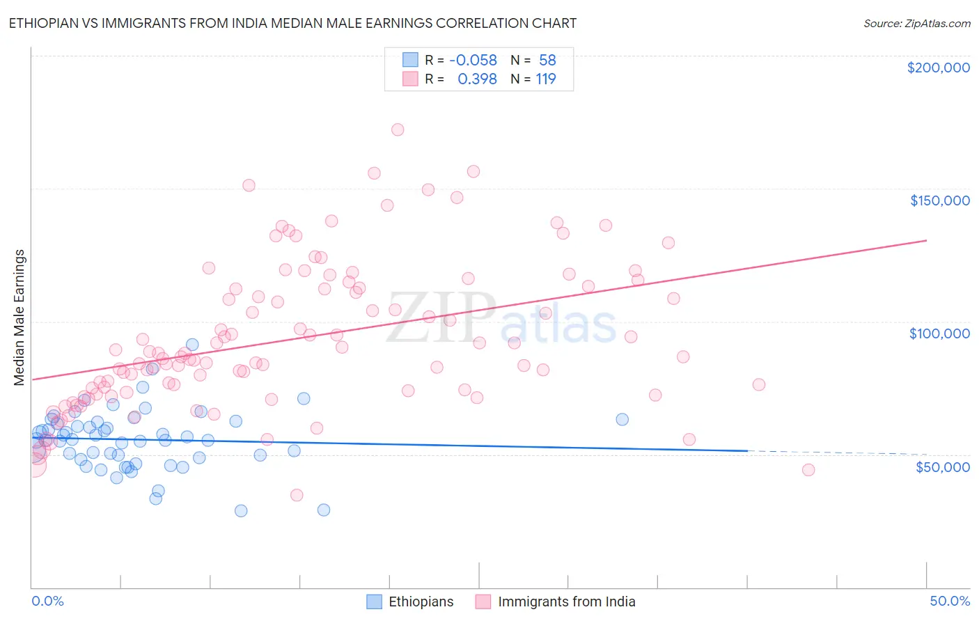 Ethiopian vs Immigrants from India Median Male Earnings