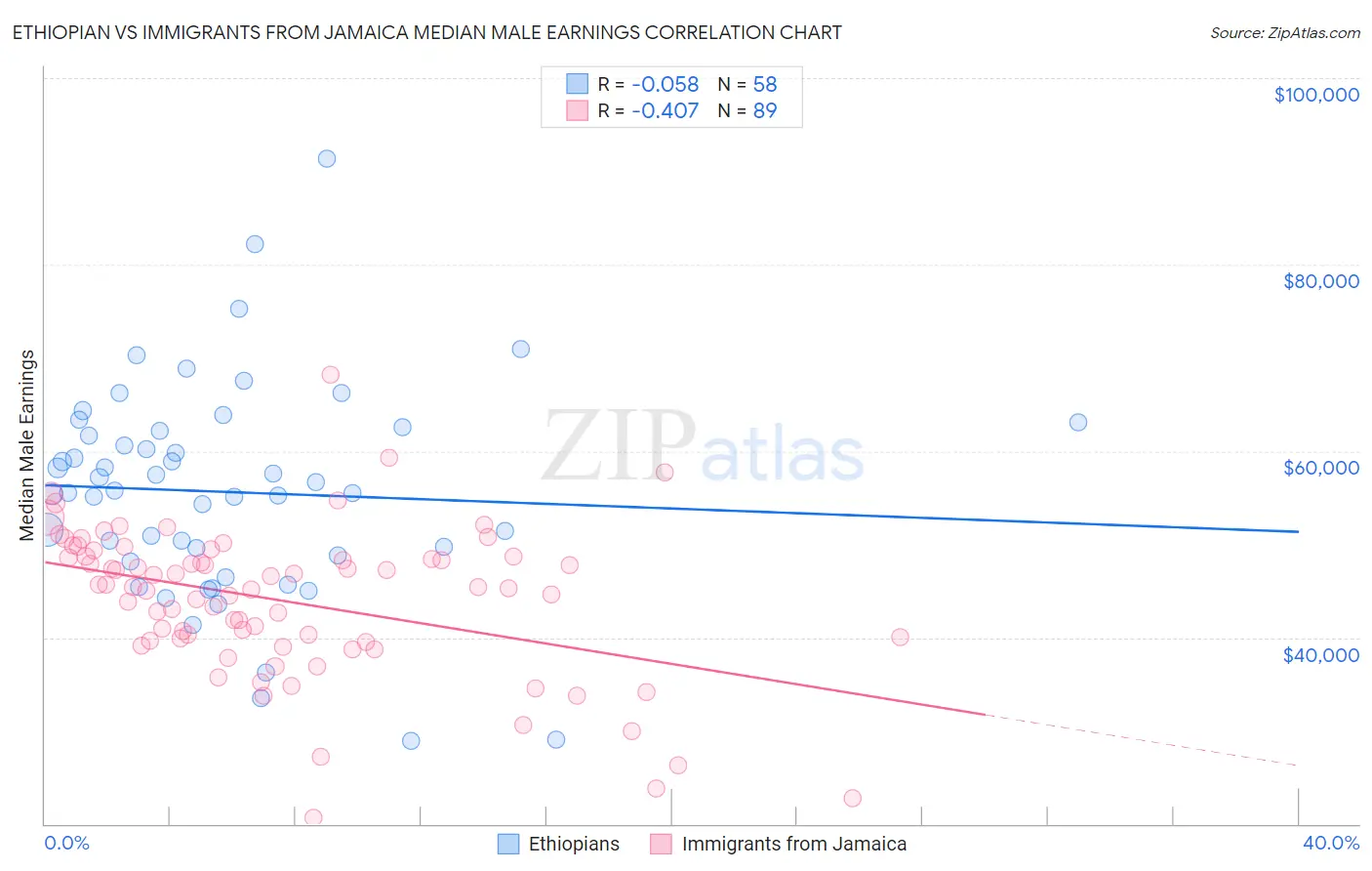 Ethiopian vs Immigrants from Jamaica Median Male Earnings