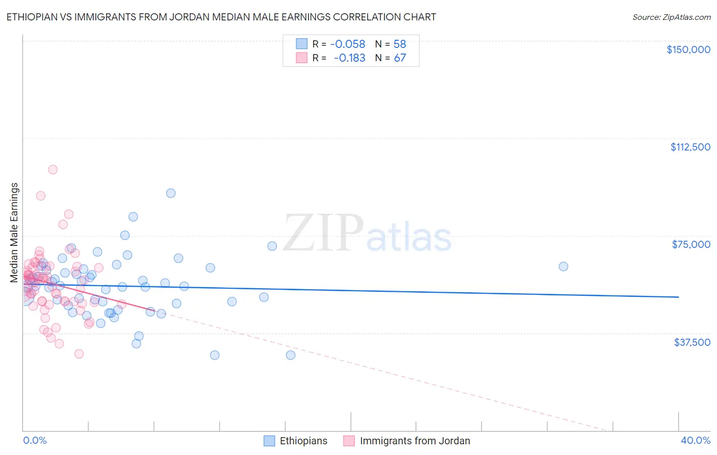 Ethiopian vs Immigrants from Jordan Median Male Earnings