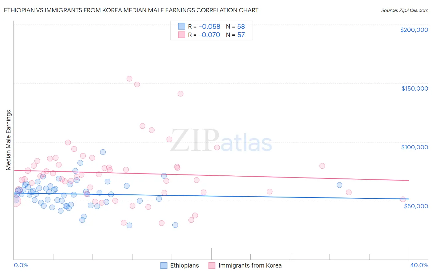 Ethiopian vs Immigrants from Korea Median Male Earnings