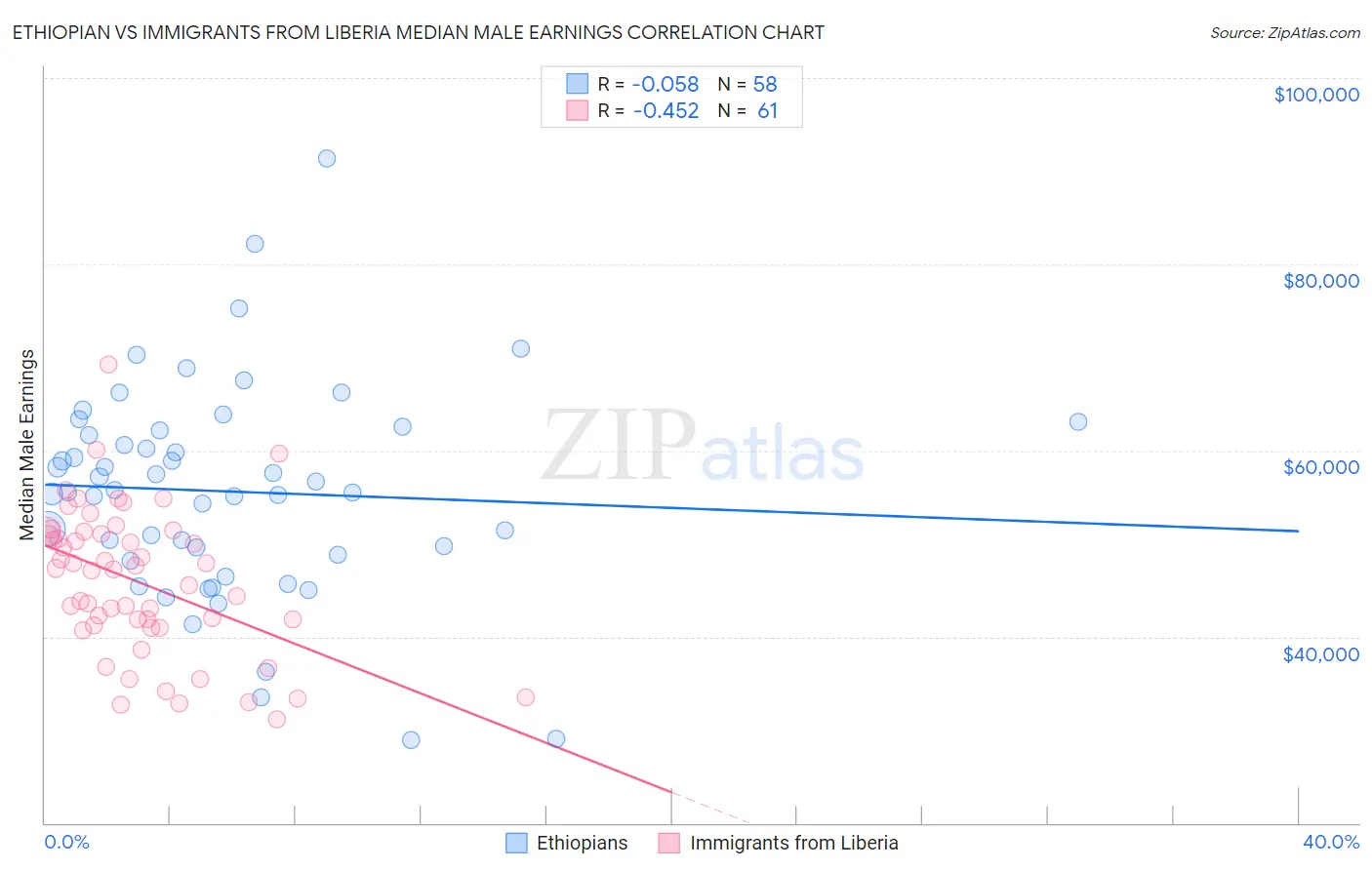Ethiopian vs Immigrants from Liberia Median Male Earnings