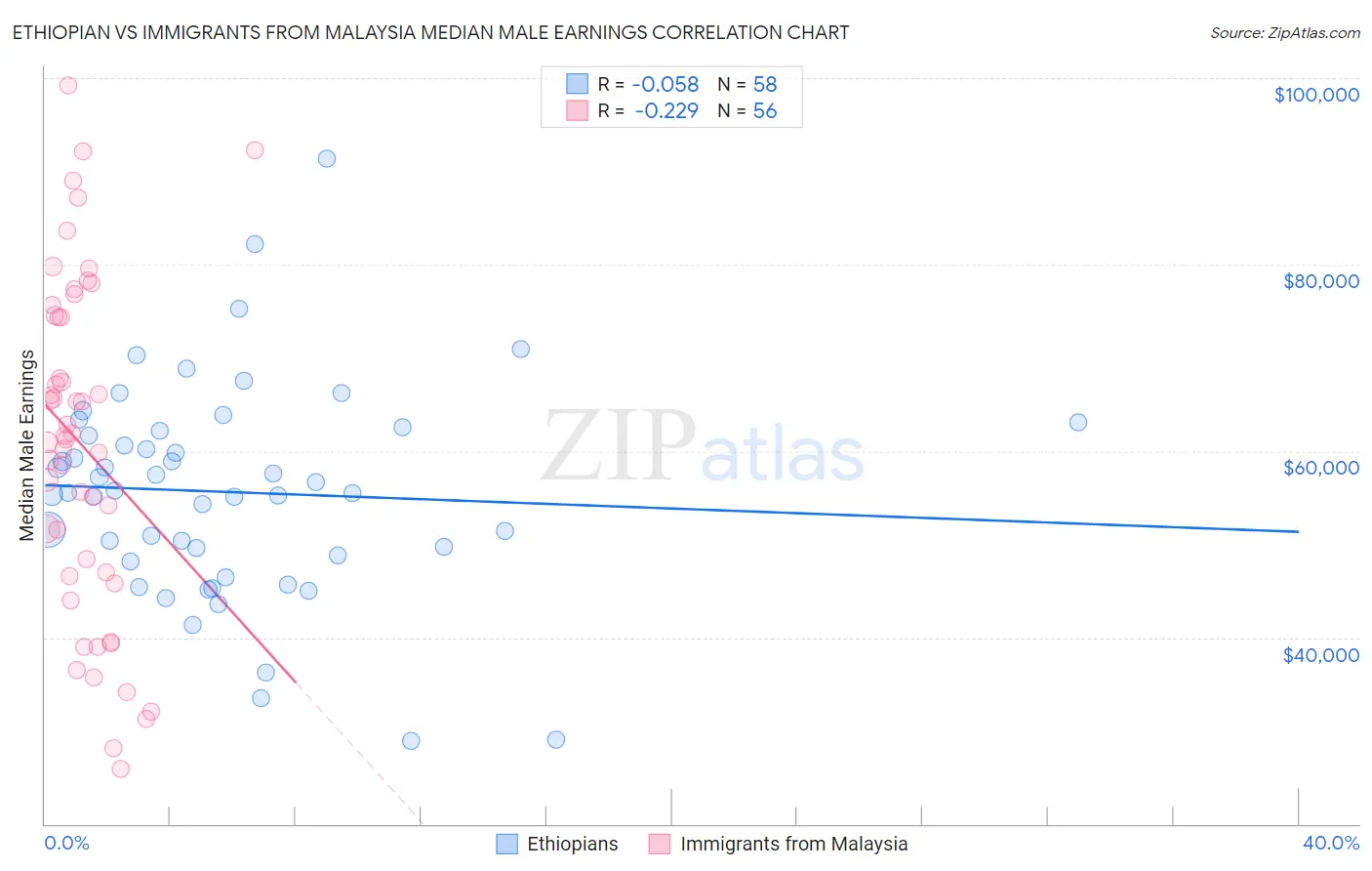 Ethiopian vs Immigrants from Malaysia Median Male Earnings