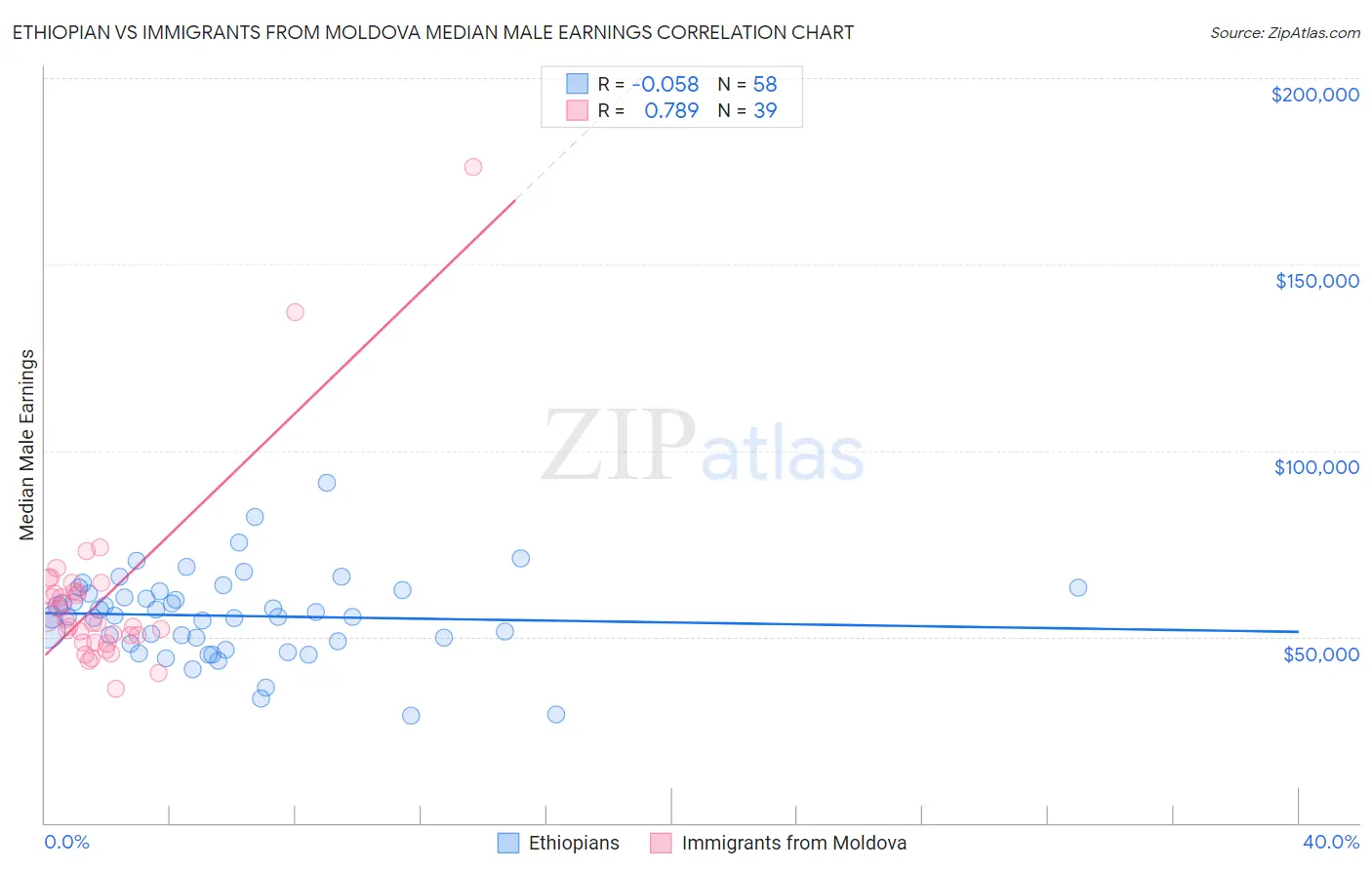 Ethiopian vs Immigrants from Moldova Median Male Earnings