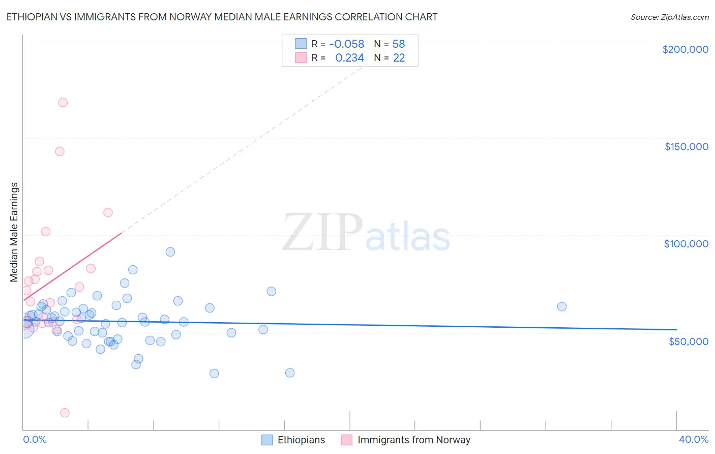 Ethiopian vs Immigrants from Norway Median Male Earnings