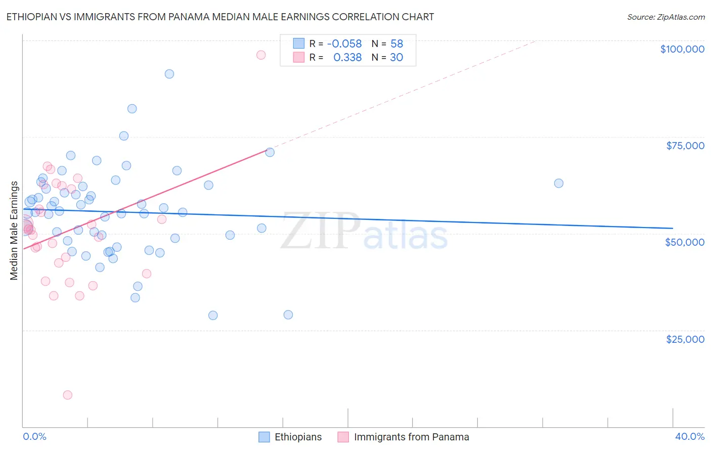 Ethiopian vs Immigrants from Panama Median Male Earnings